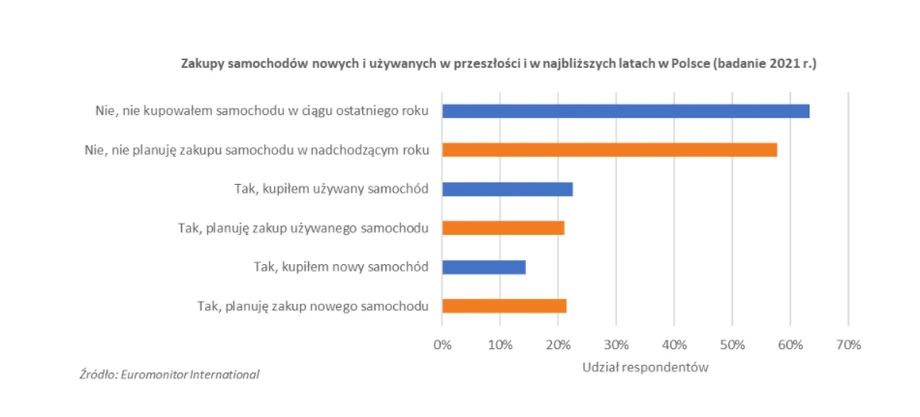 Zakupy samochodów