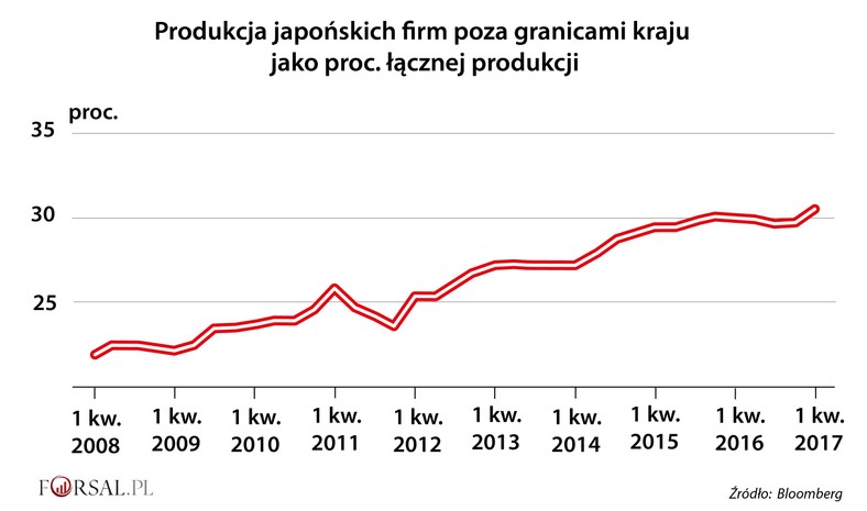 Produkcja japońskich firm poza granicami kraju jako proc. łącznej produkcji