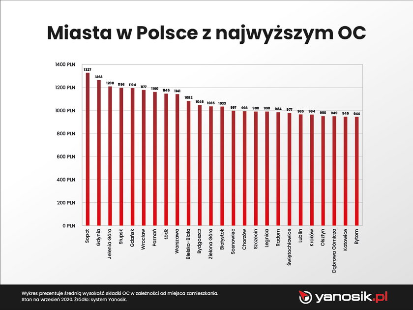 Miasta w Polsce z najwyższym OC