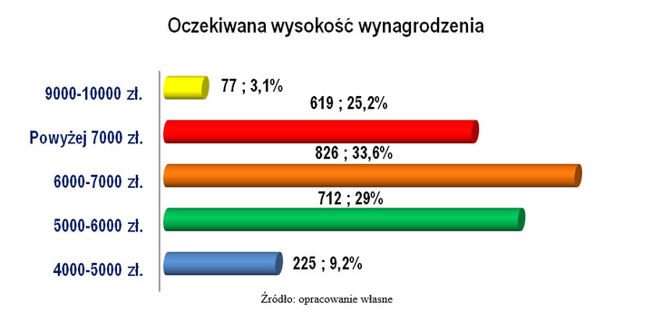 Oczekiwana wysokość wynagrodzenia pielęgniarek