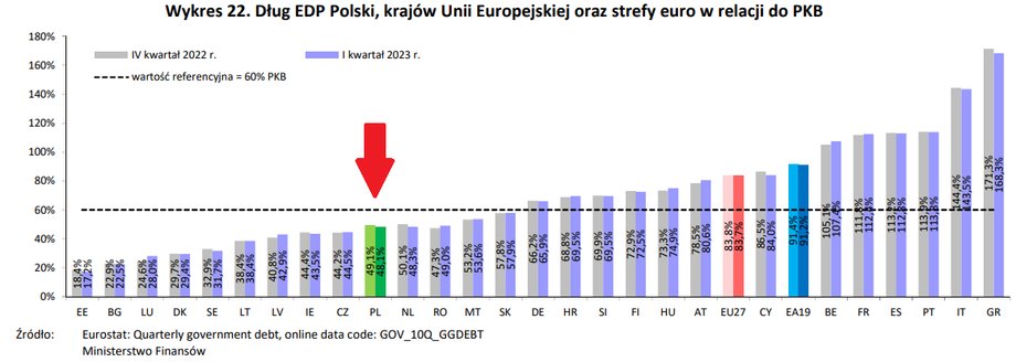 Zadłużenie Polski na tle zdecydowanej większości krajów UE jest na niskim poziomie.