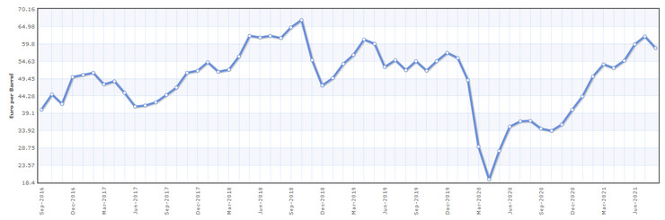 Kretanje cena gasa u poslednjih 5 godina/ Izvor: Indexmundi.com