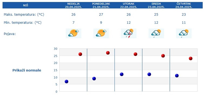 Vremenska prognoza za 5 dana za Niš