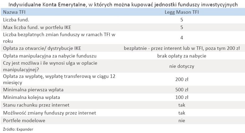 Indywidualne Konta Emerytalne, w których można kupować jednostki funduszy inwestycyjnych - Legg Mason TFI