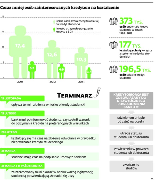 Coraz mniej osób zainteresowanych kredytem na kształcenie