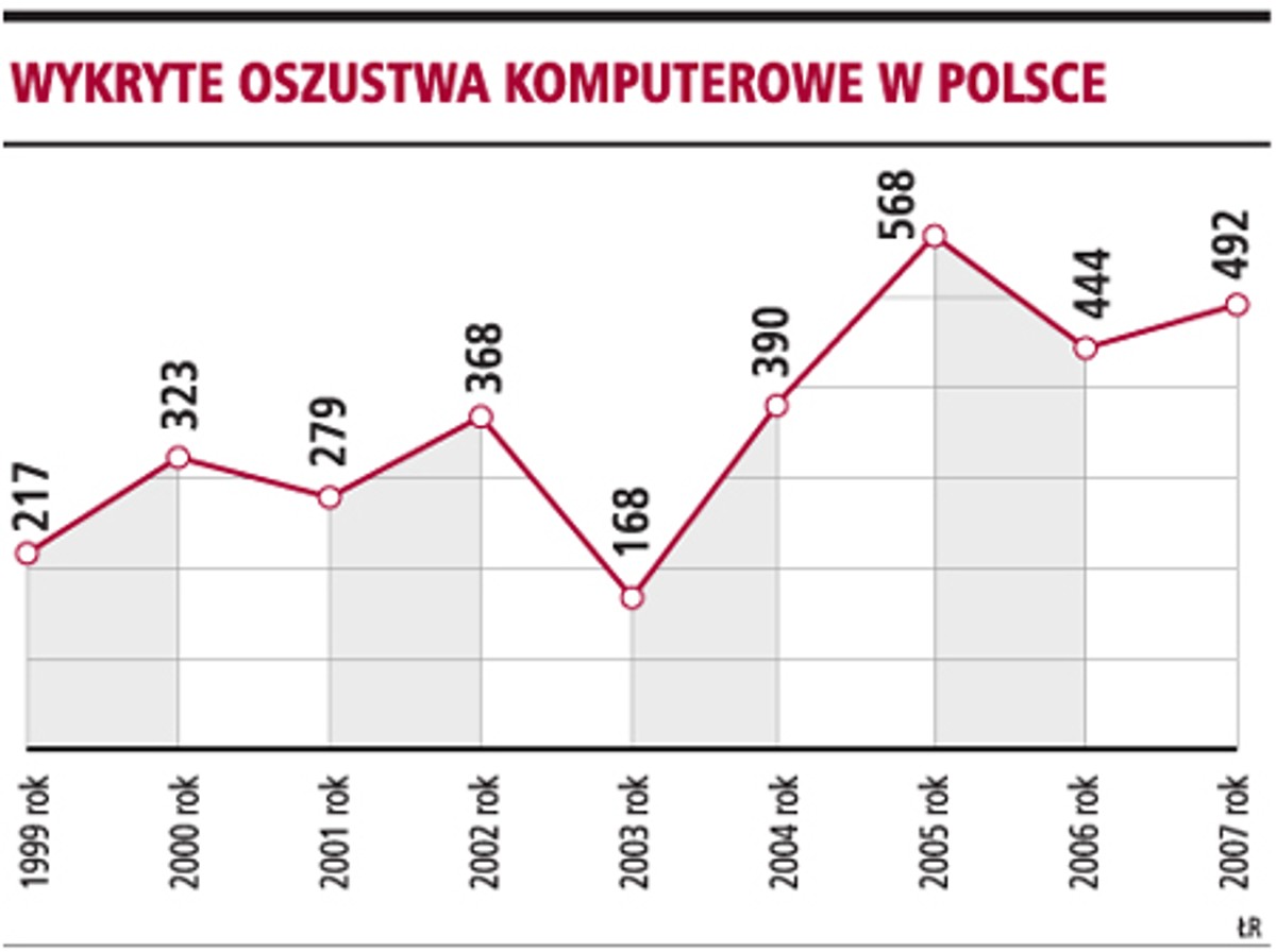 Wykryte oszustwa komputerowe w Polsce