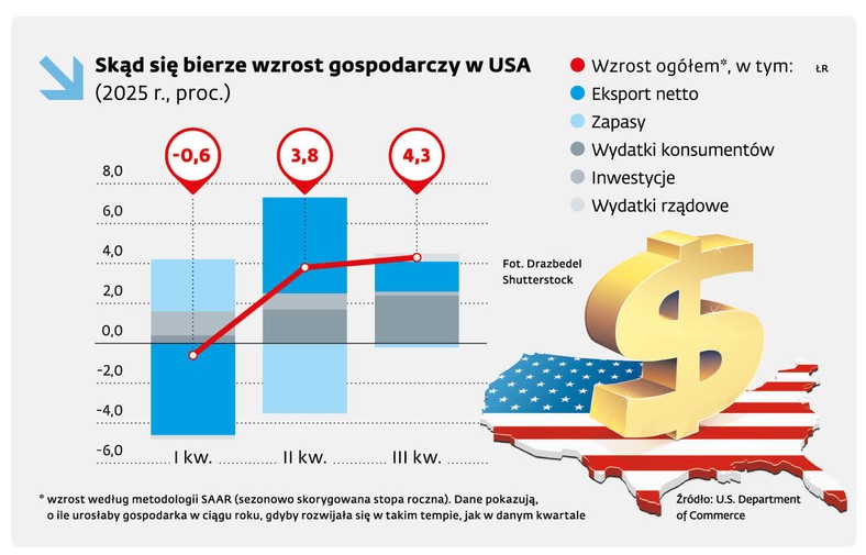 Skąd się bierze wzrost gospodarczy w USA (2025 r., proc.)