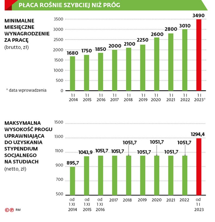 Płaca rośnie szybciej niż próg