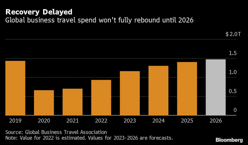 Globalne wydatki na podróże służbowe nie wzrosną w pełni do 2026 r.