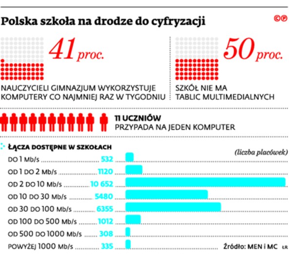 Polska szkoła na drodze do cyfryzacji