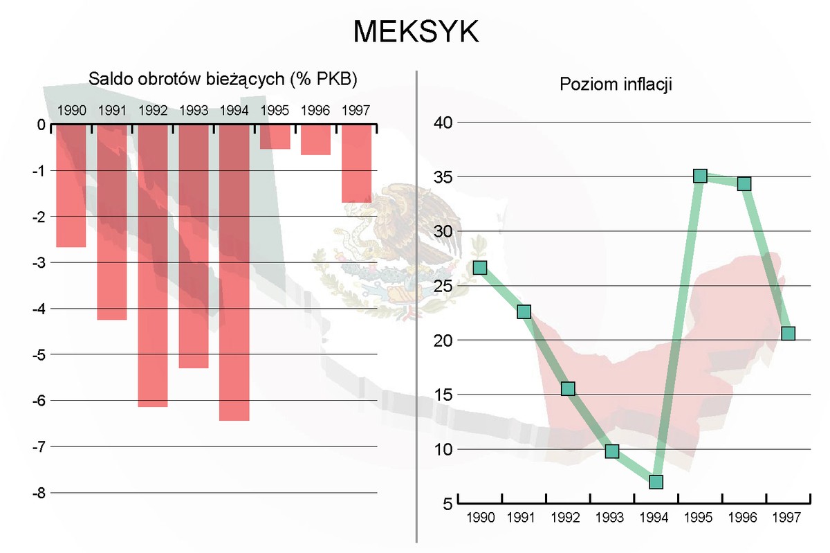 Meksyk w latach 1990-1997- Saldo obrotów bieżących, Poziom inflacji