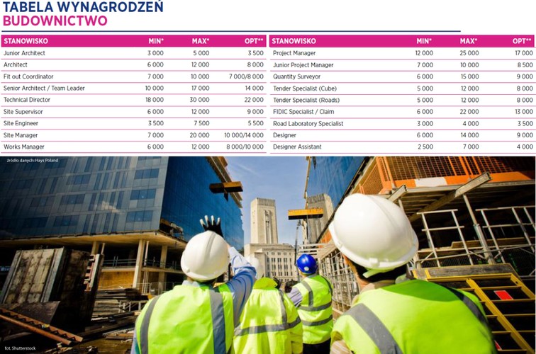 Hays Poland prognozuje, że drugi kwartał 2016 r. przyniesie większe zapotrzebowanie na pracowników z obszaru infrastruktury drogowej i kolejowej. Będzie to związane z cyklem realizacji projektów oraz wykonywaniem inwestycji współfinansowanych ze środków Unii Europejskiej.  W ocenie Hays Poland w 2016 roku biura projektowe, generalni wykonawcy oraz firmy z obszaru nadzoru będą poszukiwać doświadczonych inżynierów.
<br>
„W związku z rozpisaniem inwestycji współfinansowanych ze środków Unii Europejskiej w obszarze branży infrastruktury drogowej i kolejowej, spodziewamy się zwiększonego zapotrzebowania na specjalistów z doświadczeniem w zakresie realizacji robót ziemnych (geotechnika). W przypadku stanowisk o tak wąskiej specjalizacji, klienci stawiają nacisk na wykształcenie (pod uwagę brani są wyłącznie absolwenci studiów technicznych), uprawnienia budowlane i znajomość języka obcego (angielski)” – czytamy w raporcie.
<br>
W budownictwo ogólnym Hays Poland spodziewa się większej liczby wakatów w Poznaniu, Wrocławiu, Katowicach, Krakowie oraz Trójmieście, a w związku ze wzrostem liczby inwestycji na rynkach regionalnych. <br>

A jak zarabiaja pracownicy branży budowlanej? Najczęściej oferowaną gaża na stanowisku Junior Architect to 3 tys. zł, a na stanowisku Project Manager 17 tys. zł brutto. 


<br>Źródło: Hays Poland<br>
*Miesięczne wynagrodzenie PLN brutto na danym stanowisku (na pełen etat)<br>
**Najczęściej oferowane wynagrodzenie na danym stanowisku