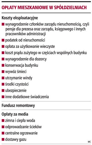 Spółdzielcy płacą za niegospodarność zarządów
