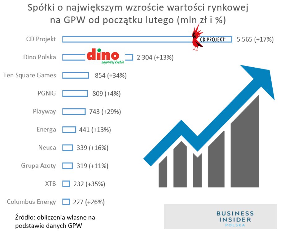 Najwieksze wzrosty na giełdzie od początku "koronakryzysu"