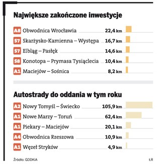 Rok 2011 jest rekordowy dla polskich dróg: przybędzie 240 km autostrad
