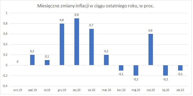 Inflacja w ujęciu miesiąc do miesiąca w Polsce, w procentach