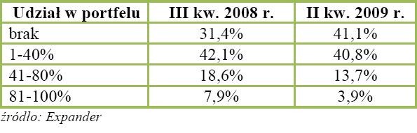 Gotowość do ulokowania w produktach z ochroną kapitału określonej części