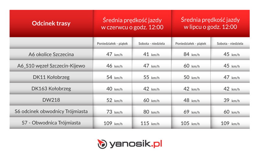 Wyjazd na wakacje 2021.  Które drogi są najbardziej zakorkowane? Raport Yanosika