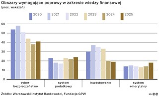 Obszary wymagające poprawy w zakresie wiedzy finansowej
