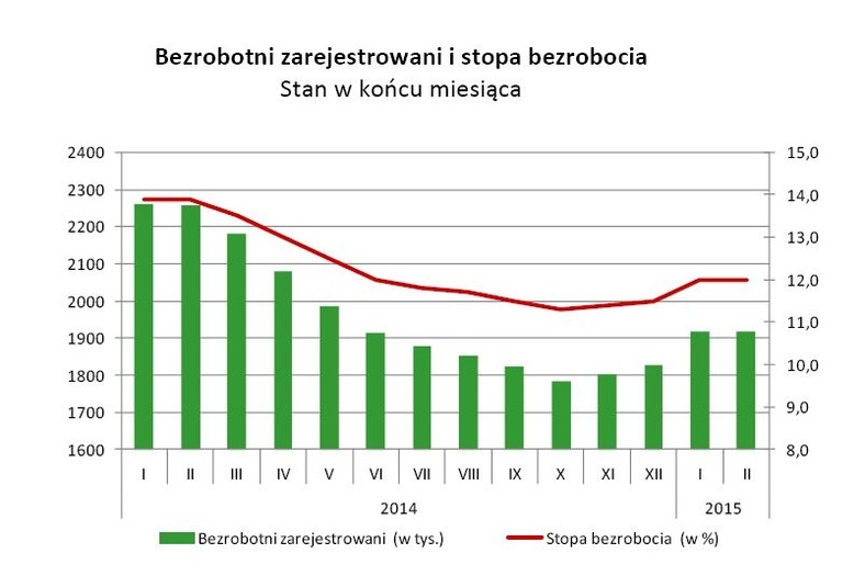 Bezrobotni zarejestrowani i stopa bezrobocia