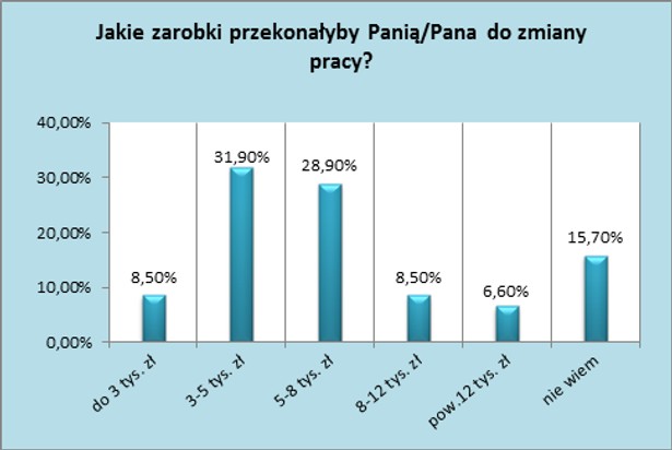 Jakie zarobki przekonałyby Panią/Pana do zmiany pracy?