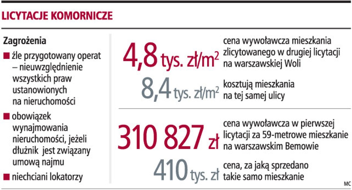 Licytacje komornicze