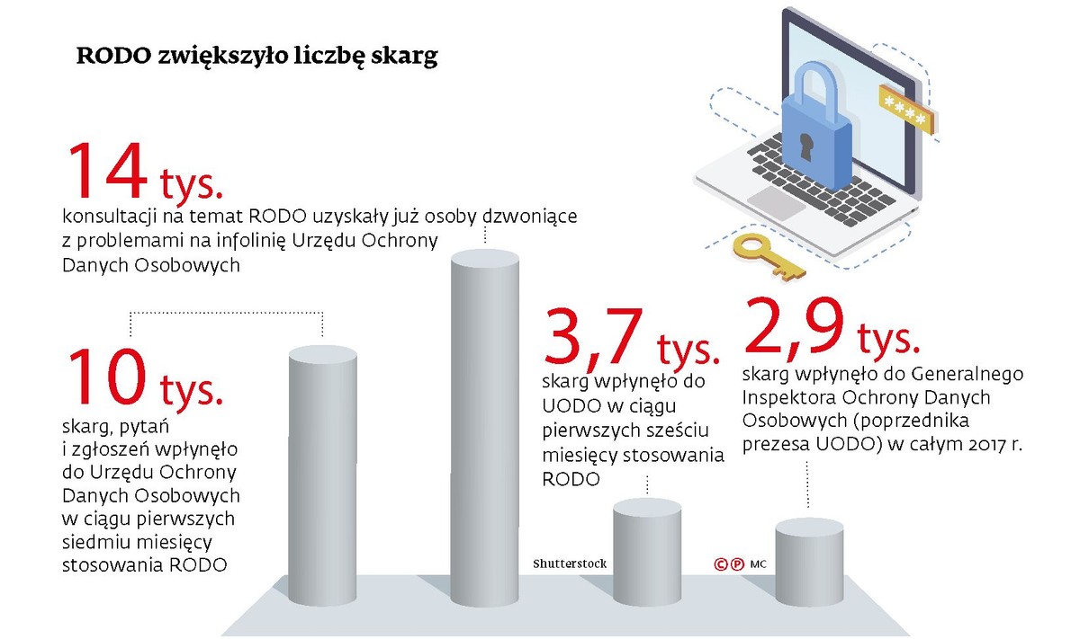RODO zwiększyło liczbę skarg