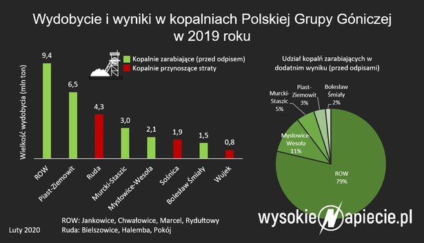 PGG poczeka na decyzje do wyborów?