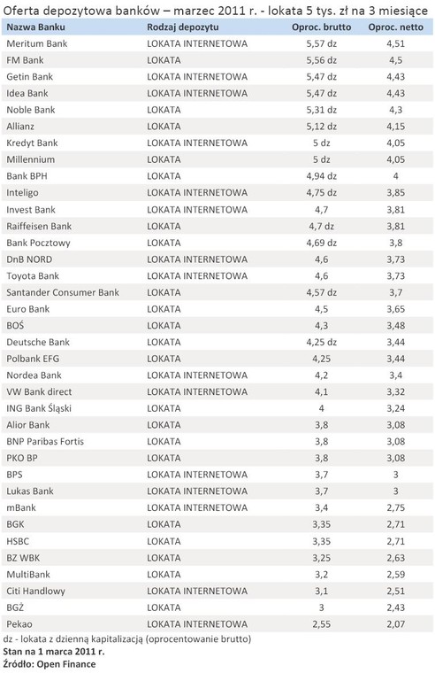 Oferta depozytowa banków – marzec 2011 r. - lokata 5 tys. zł na 3 miesiące