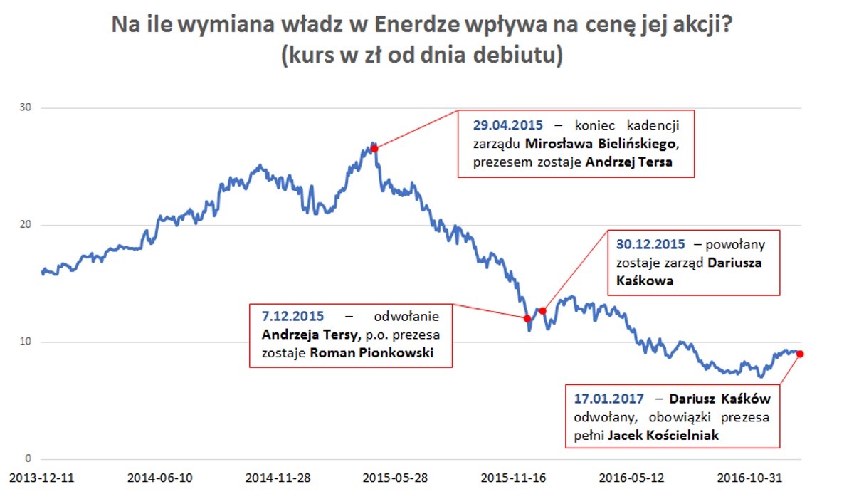 Na ile wymiana władz w Enerdze wpływa na cenę jej akcji?