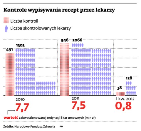 Kontrole wypisywania recept przez lekarzy