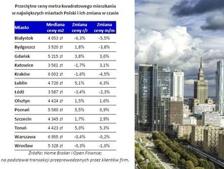 Ceny mieszkań w największych miastach Polski - maj 2014