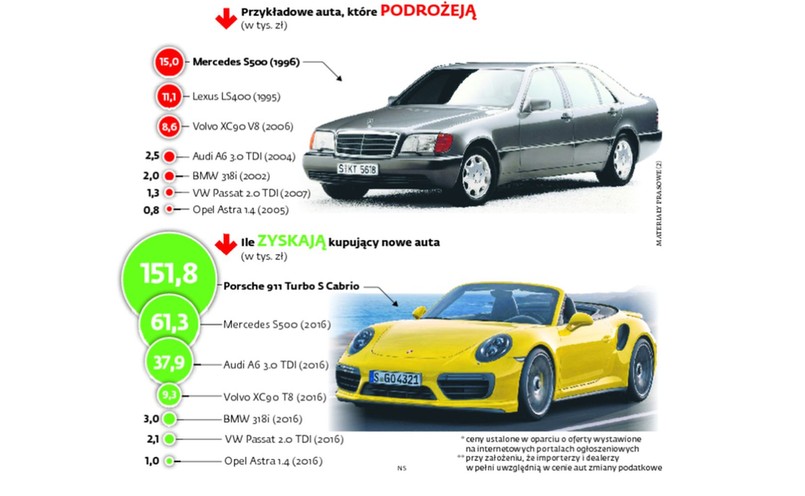 Nowy podatek akcyzowy obniży cenę luksusowych limuzyn, podrożeją starsze auta. INFOGRAFIKA