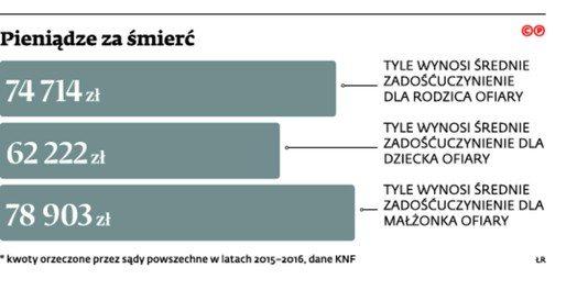 Pieniądze za śmierć