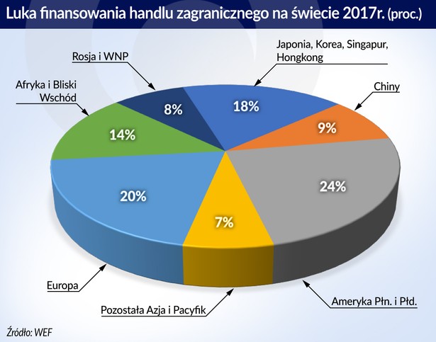 Luka finansowania hz na świecie (graf. Obserwator Finansowy)