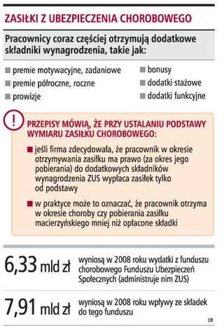 Składki od całej pensji, a zasiłki tylko od jej części