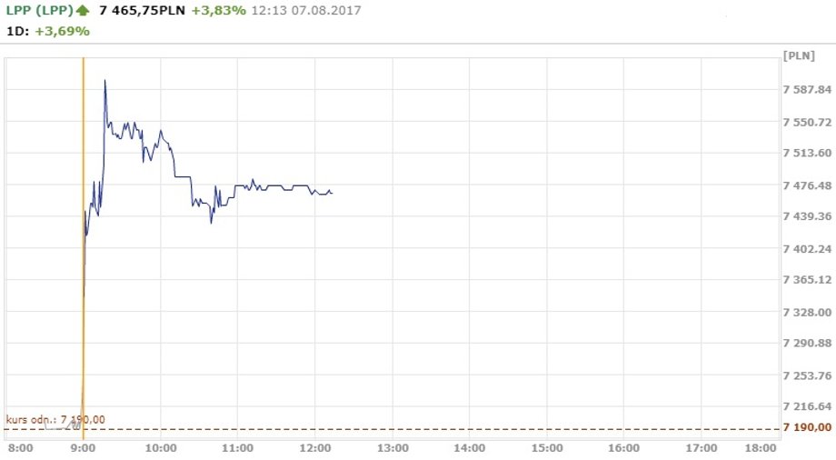 Notowania LPP z 7.06.2017 r.