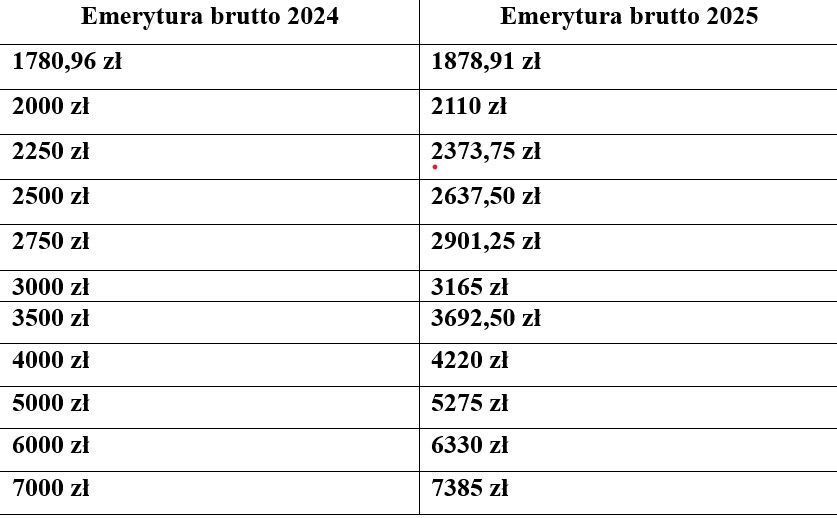 Wariant I: Obliczenia wysokości emerytur w 2025 r. na podstawie prognozowanej waloryzacji 105,5 proc. Autor: Oskar Sobolewski (ostateczny wskaźnik waloryzacji poznamy w pierwszej połowie lutego)