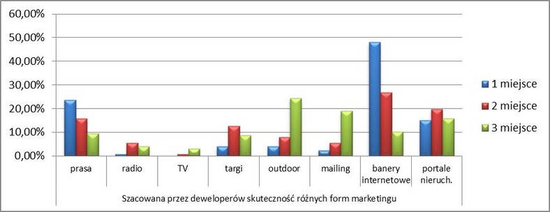 Szacowana przez deweloperów skuteczność różnych form marketingu