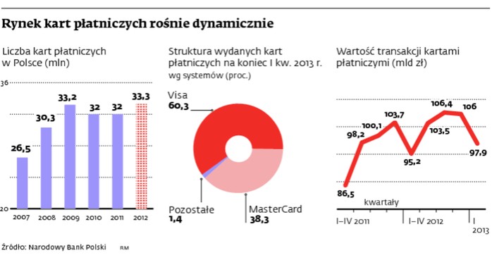 Rynek kart płatniczych rośnie dynamicznie