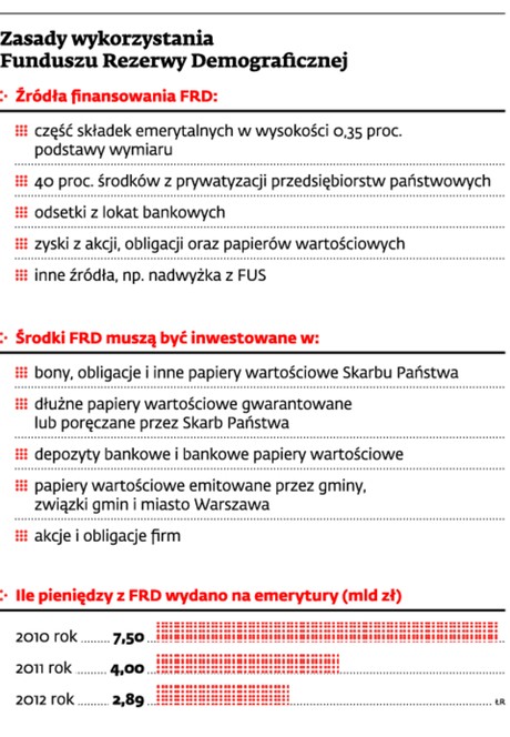 Zasady wykorzystywania Funduszu Rezerwy Demograficznej