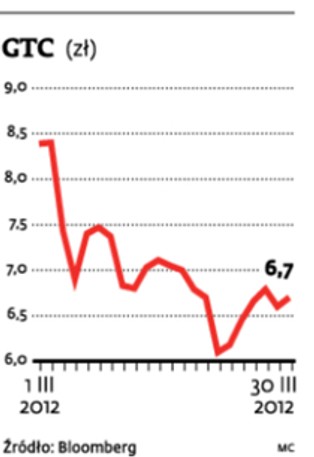 Spółka tygodnia: GTC rośnie, ale do odrobienia strat wciąż daleko