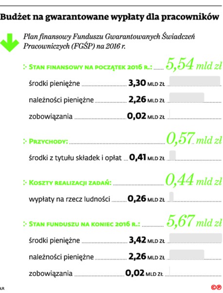 Budżet na gwarantowane wypłaty dla pracowników