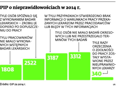PIP o nieprawidłowościach w 2014 r.
