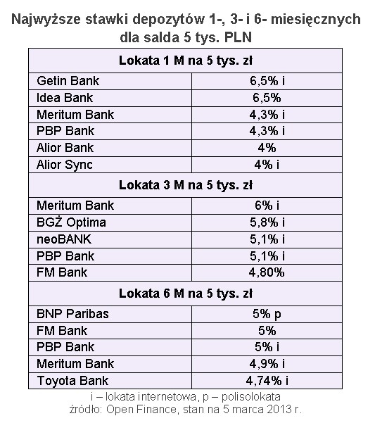 Najwyższe stawki depozytów 1-, 3- i 6- miesięcznych dla salda 5 tys. PLN