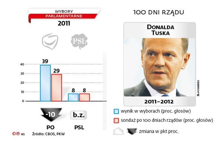 1. Nowelizacja ustawy refundacyjnej<br>
2. Wprowadzenie składki zdrowotnej dla rolników<br>
3. Podwyżka składki rentowej dla przedsiębiorców