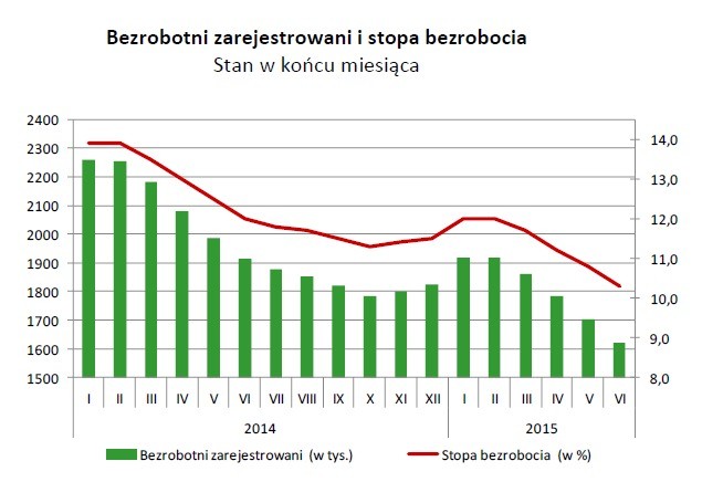 Bezrobotni zarejestrowani i stopa bezrobocia Stan w końcu miesiąca, źródło: GUS