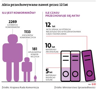 Akta przechowywane nawet przez 12 lat