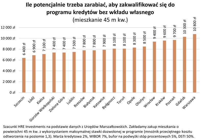 Ile potencjalnie trzeba zarabiać, aby zakwalifikować się do programu kredytów bez wkładu własnego