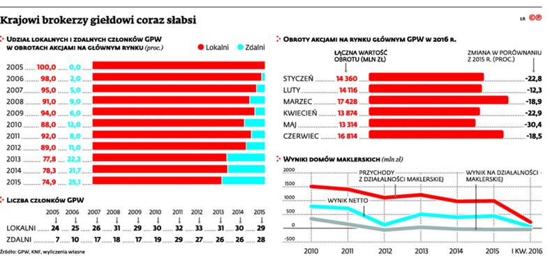 Krajowi brokerzy giełdowi coraz słabsi